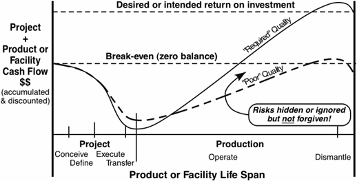 Figure 1: Project/product cash flow over the entire life span