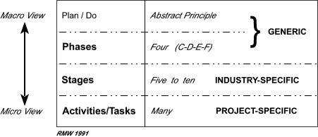 Figure 3: Project Life Cycle Hierarchy