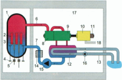 Figure 1: Simplified diagram of a boiling water reactor.