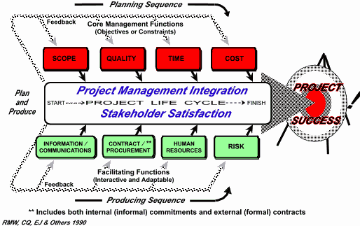 Figure 1: Project Management Integration - The Source of Success
