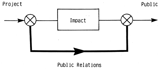 Public Relations feed forward system