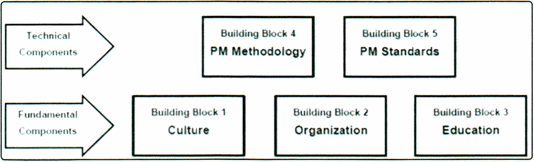 Figure 2: Five building blocks to improve project performance effectively