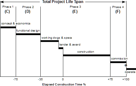 Figure 4: Typical construction project bar chart