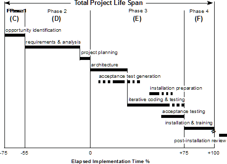 Figure 5: Typical information systems project bar chart