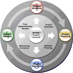 Figure 1: The four phases of the project life cycle