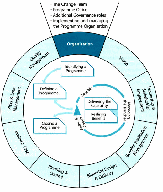 Figure 2: A clear and effective organization is critical to success