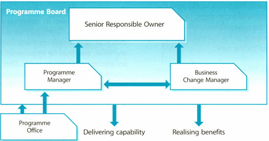 Figure 3: Senior Responsible Owner and the Program Board