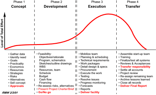 Figure 2: Project Life Span: Four Basic Periods