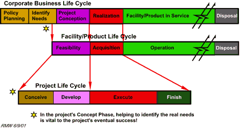 Figure 7: Typical Project Life Cycle compared to Facility/Product 