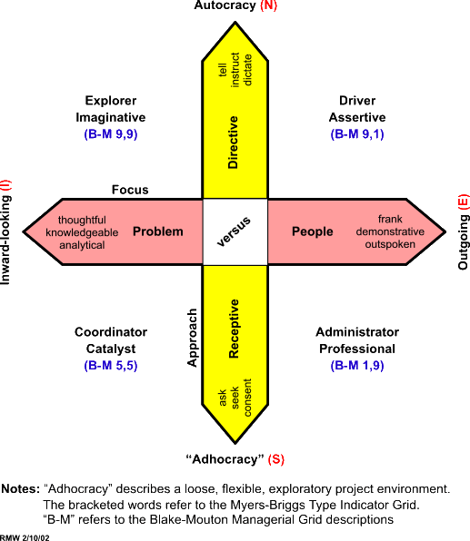 Figure 5: Identification of Project Manager's Style