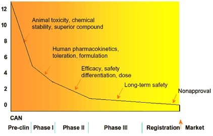 Figure 21: Morris's illustration of the standard drug development process
