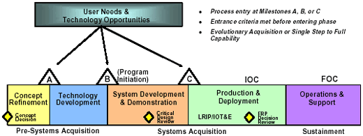 Figure 22: US DoD Acquisition Life Cycle