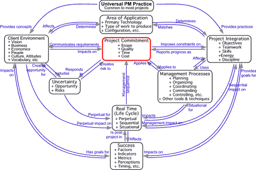Figure 12: Wideman's concept map of project management