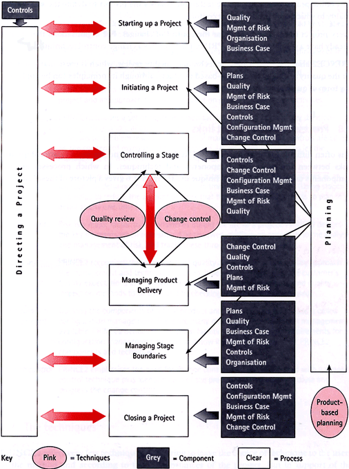 Figure 3: Simplified diagram of PRINCE2 components, processes and techniques