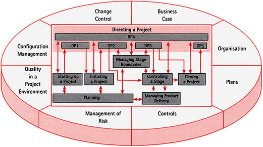 Figure 4: The PRINCE2 Component template