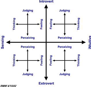 Figure 2: The Myers-Briggs Type Indicator 4x4 Grid Structure