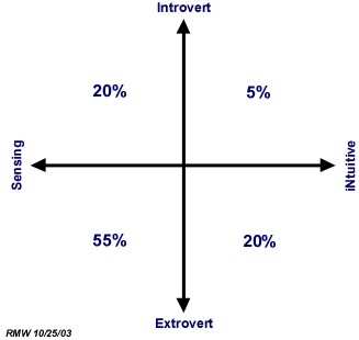 Figure 3: Population Distribution in the Primary Quadrants of the MBTI Grid