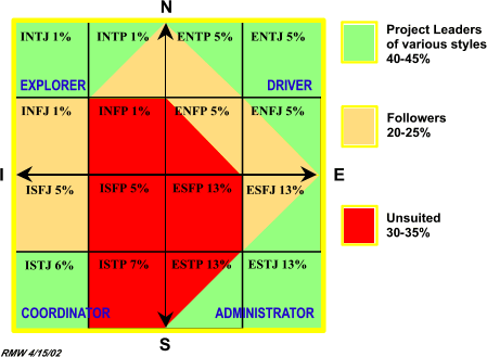 Figure 5: The MBTI Grid and Suitability to Project Management Teamwork