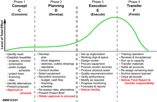 Five Phases Of The Program Life Cycle
