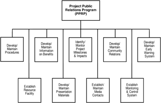 Figure 1: The PRPP component of the project WBS