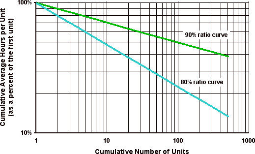 Figure 10 - Learning curves plotted on log-log scale