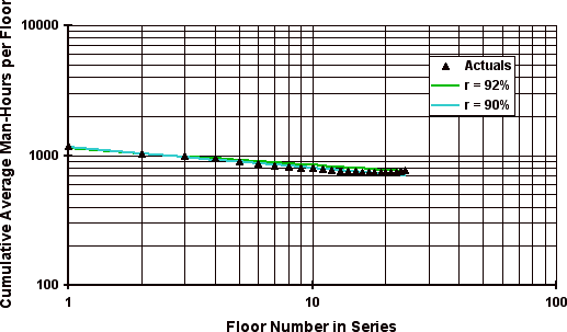 Figure 13 - High-rise repetitive construction: cumulative average projections and observed (LL-CA model)