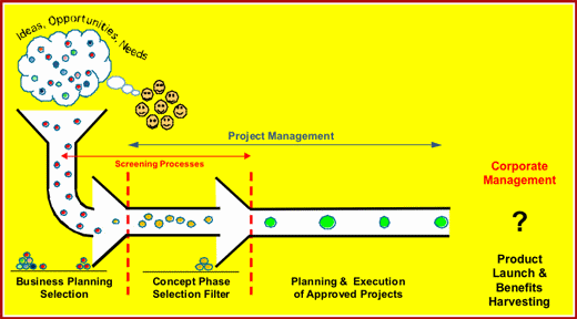 Figure 4: The concept of project screening