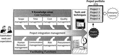 Figure 1: Project management framework