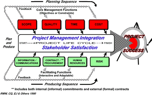 Figure 2: A 1990 model of project management success